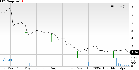 Perfect Corp. Price and EPS Surprise