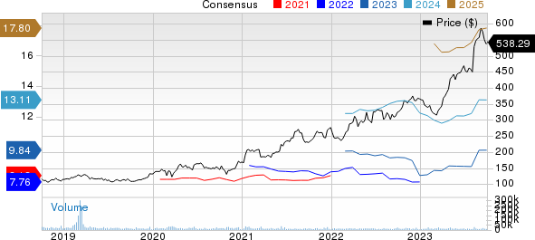 Eli Lilly and Company Price and Consensus