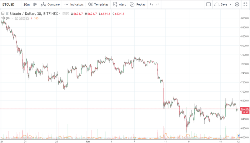 Grafico Giornaliero BTCUSD