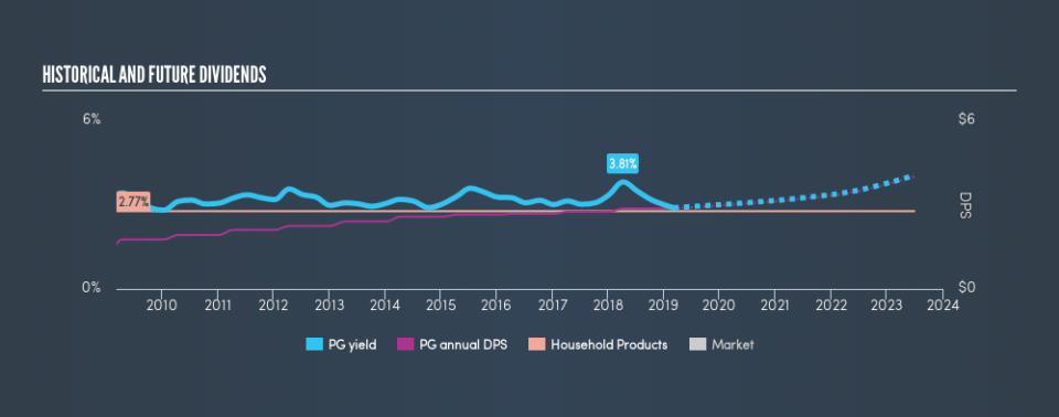 NYSE:PG Historical Dividend Yield, March 6th 2019