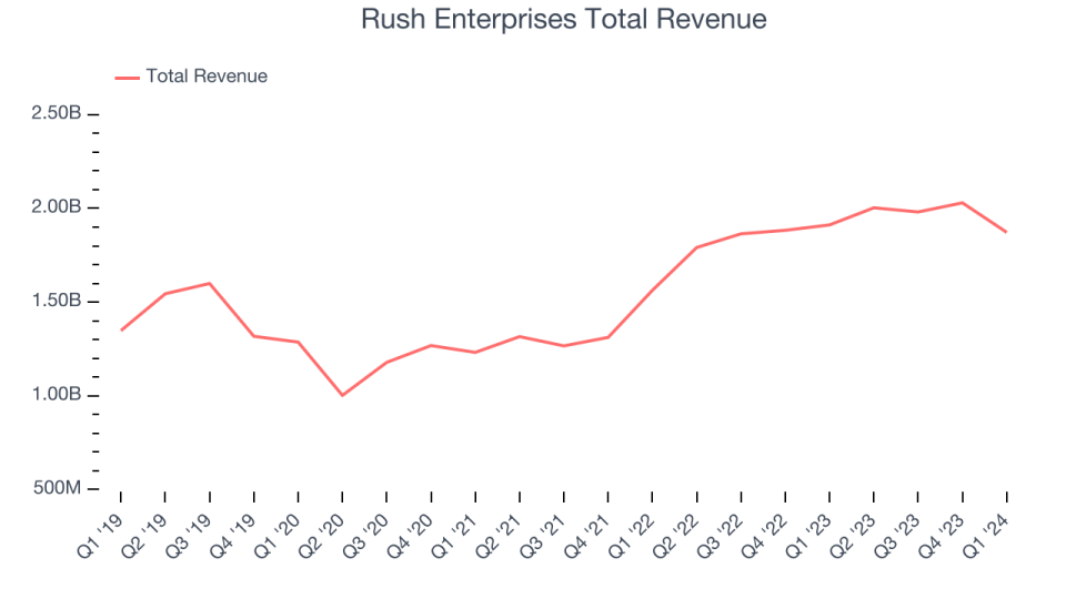 Rush Enterprises Total Revenue