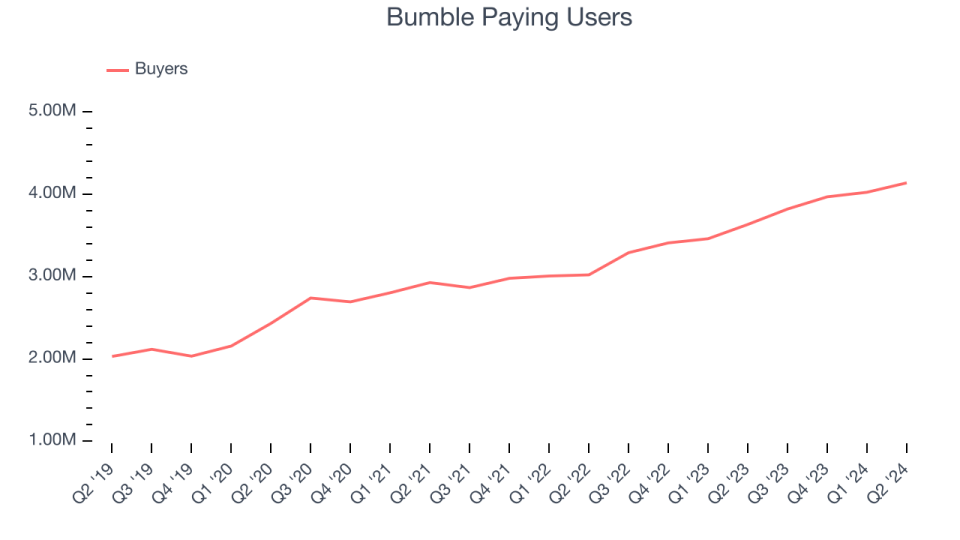 Bumble Paying Users