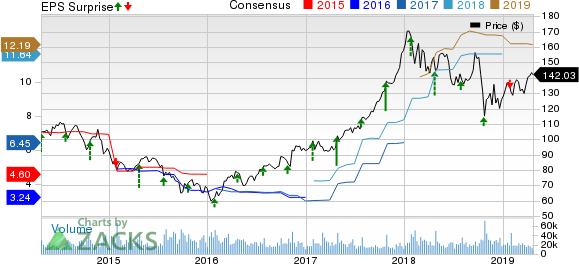 Caterpillar Inc. Price, Consensus and EPS Surprise