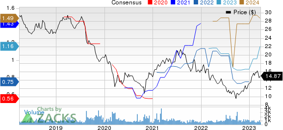 Compania Cervecerias Unidas, S.A. Price and Consensus