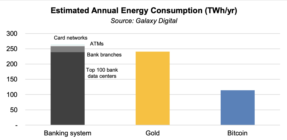 Galaxy Digital analysis of Bitcoin's energy consumption, versus banking and gold. 