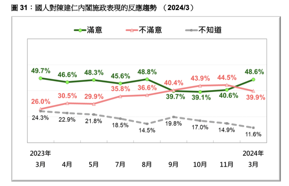國人對陳建仁內閣施政表現的反應趨勢。台灣民意基金會提供