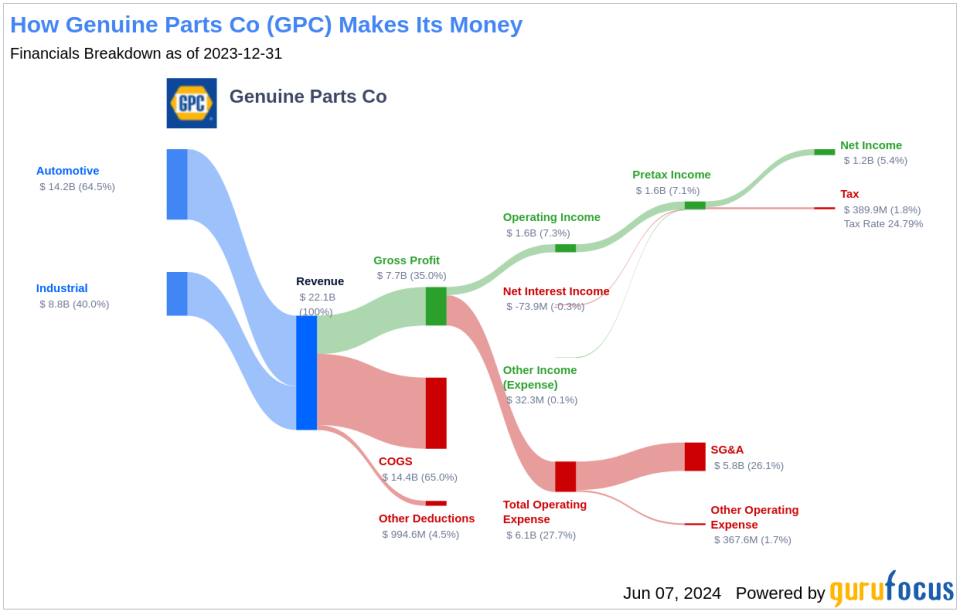 Genuine Parts Co's Dividend Analysis