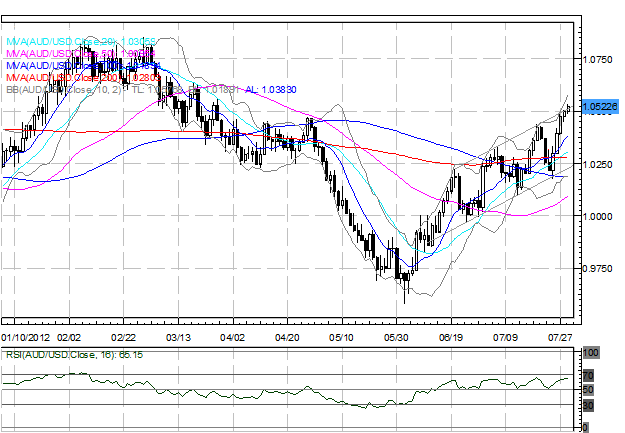 Aussie_Leads_as_Euro_US_Dollar_Consolidate_Ahead_of_Key_Policy_Meetings_body_Picture_2.png, Aussie Leads as Euro, US Dollar Consolidate Ahead of Key Policy Meetings