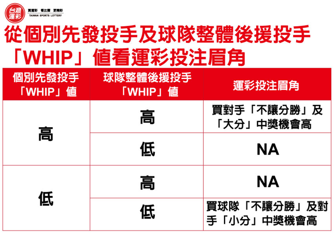 2021MLB運彩投注的眉角。(台灣運彩提供)