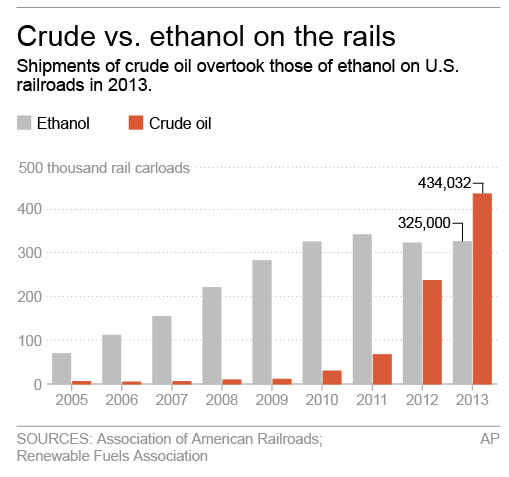 Graphic shows crude oil and ethanol shipments by rail in U.S.; 2c x 3 inches; 96.3 mm x 76 mm;