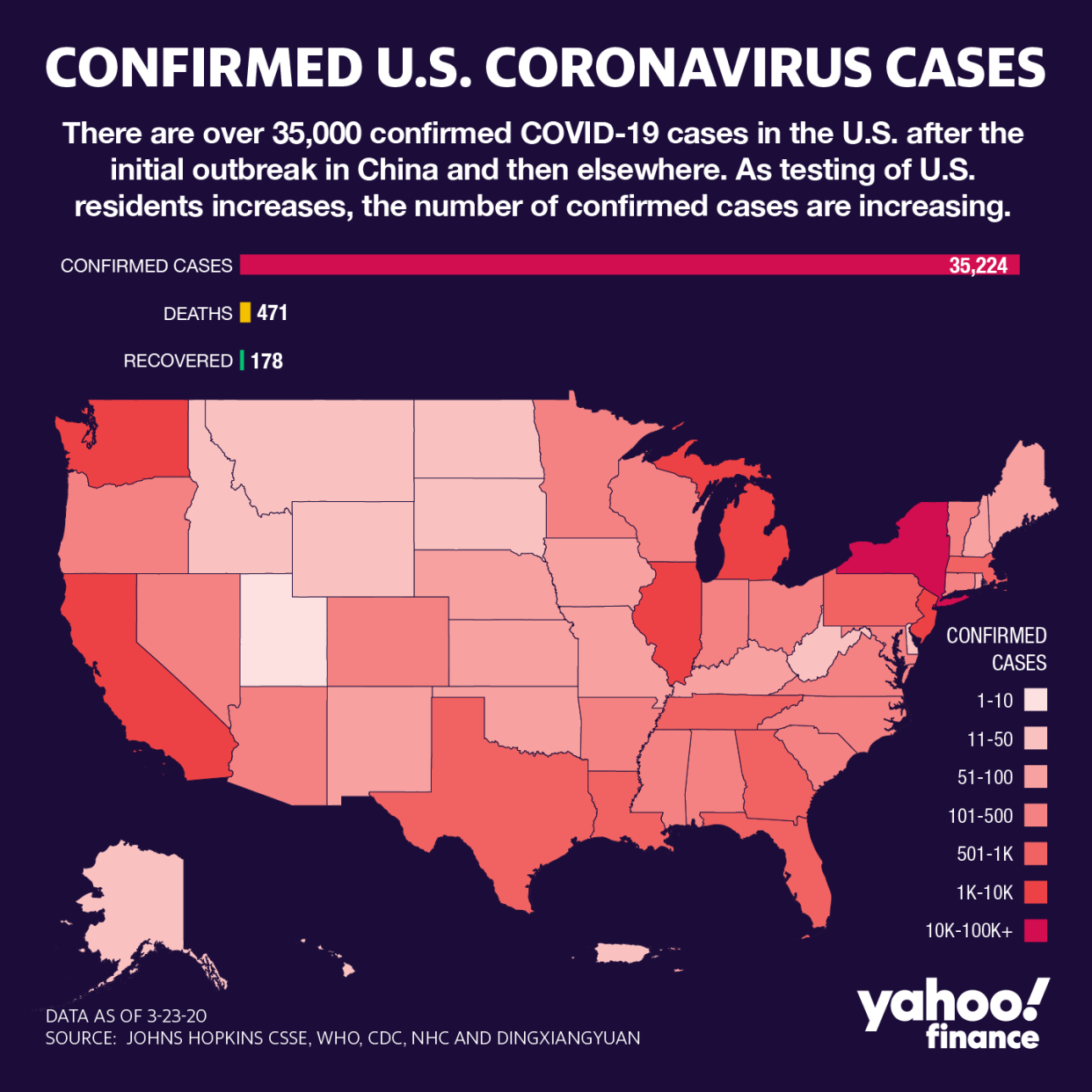 New York is the U.S.'s epicenter of confirmed COVID-19 cases, followed by California and Washington.