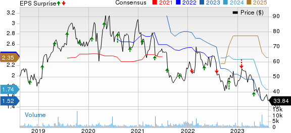 Mercury Systems Inc Price, Consensus and EPS Surprise