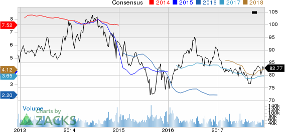 Exxon Mobil Corporation Price and Consensus