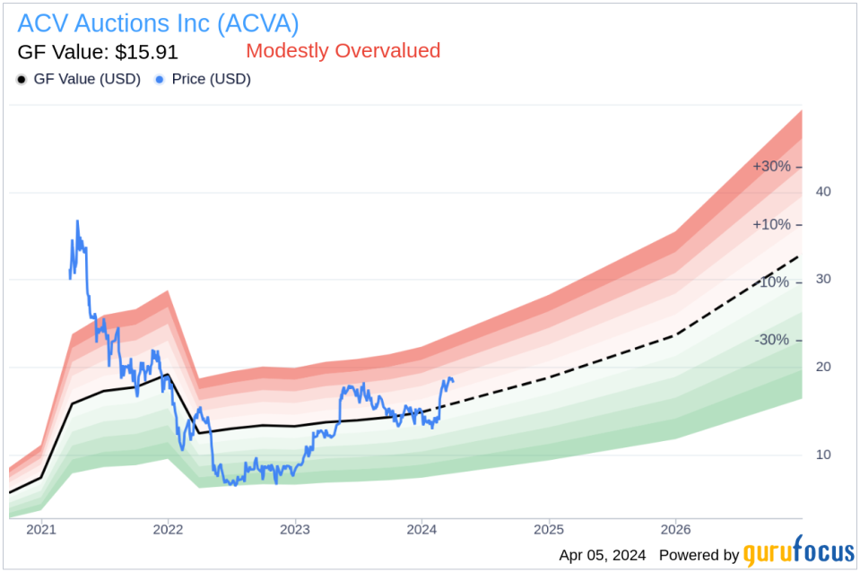 Insider Sell: COO Vikas Mehta Sells 121,741 Shares of ACV Auctions Inc (ACVA)