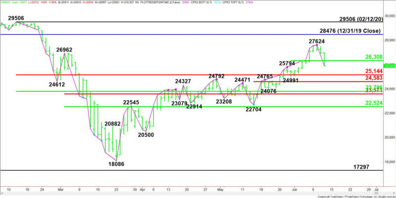 Daily June E-mini Dow Jones Industrial Average