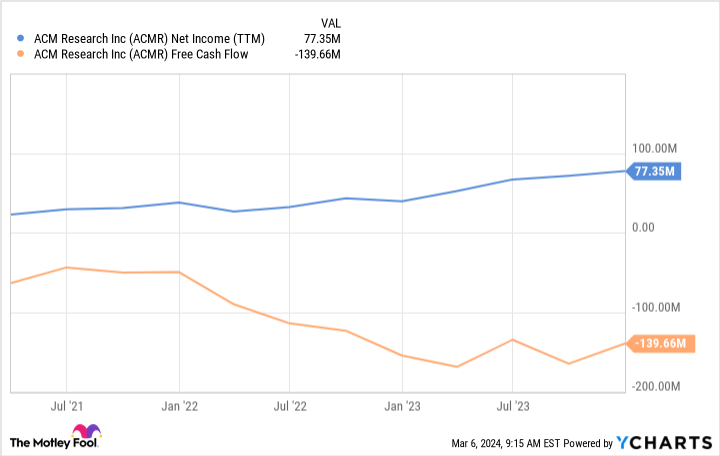 ACMR Net Income (TTM) Chart