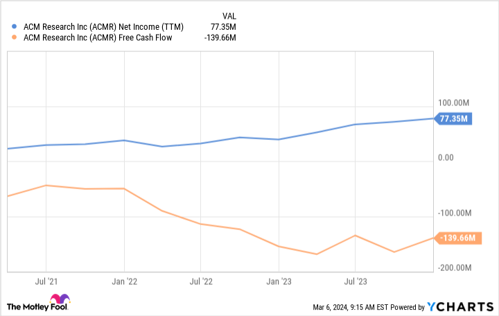 ACMR Net Profit (TTM) Chart