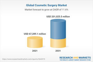 Global Cosmetic Surgery Market