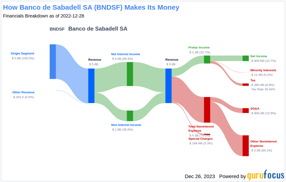 Banco de Sabadell SA's Dividend Analysis