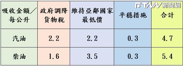 油價表格