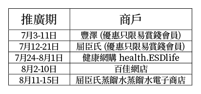 【屈臣氏】買家用濾水器套裝 送台北來回機票（即日起起至15/08）