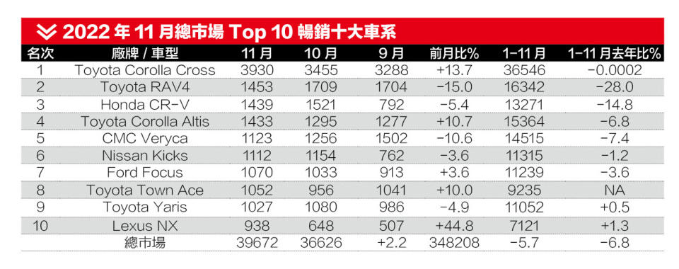 2022年11月總市場Top 10暢銷十大車系