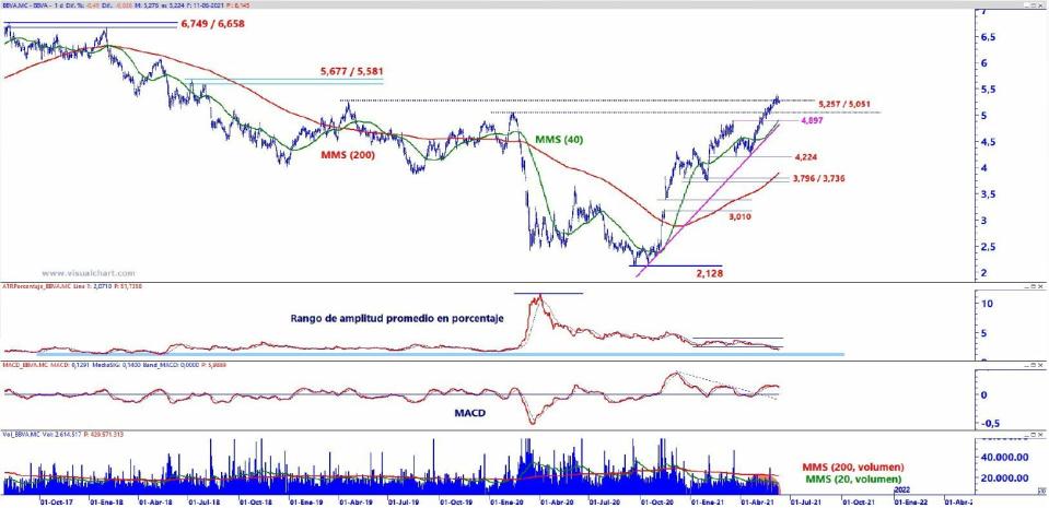 Análisis técnico de BBVA