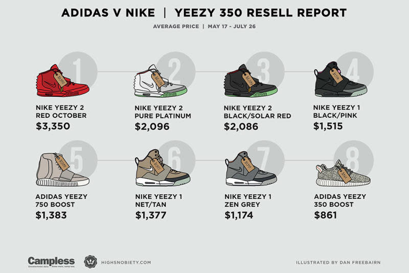 Rico Fabricante bala Here's How the Yeezy Boosts Stack Up Against the Air Yeezys on the Resell  Market