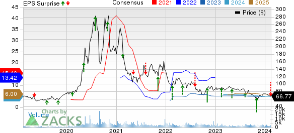 QuidelOrtho Corporation Price, Consensus and EPS Surprise