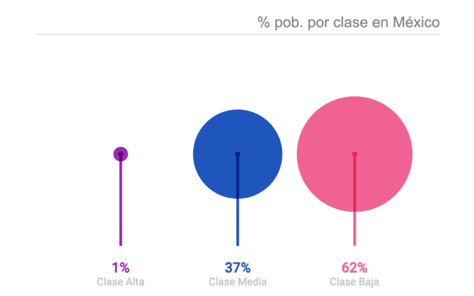 Población por clase en México