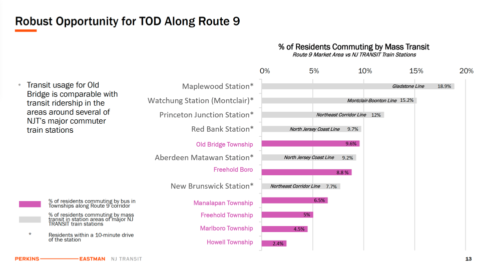 The percent of residents commuting by mass transit via Route 9 compared with nearby NJ Transit train stations.