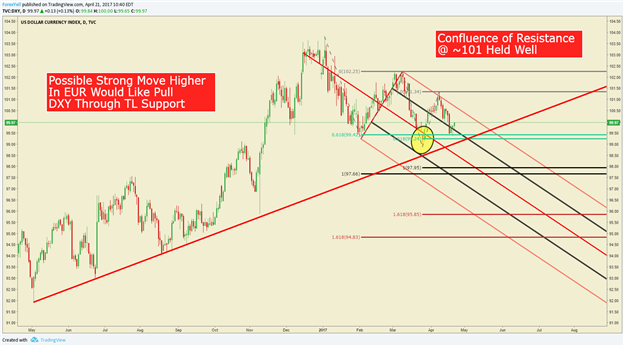 DailyFX US Desk Round Table Recap: French Elections Dominate FX Markets