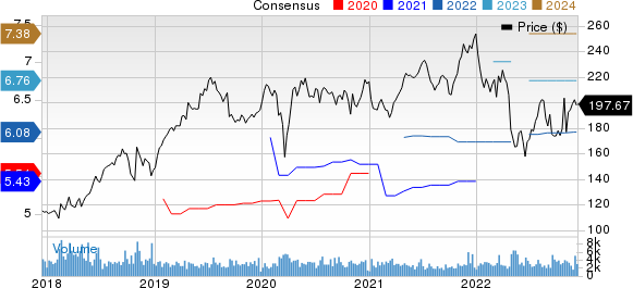 VeriSign, Inc. Price and Consensus