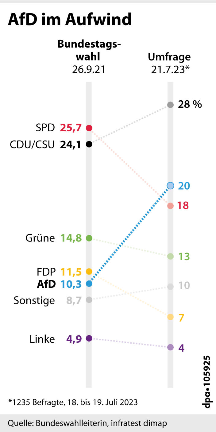 AfD im Aufwind. (Bild: Grafik: A. Brühl, Redaktion: D. Loesche)