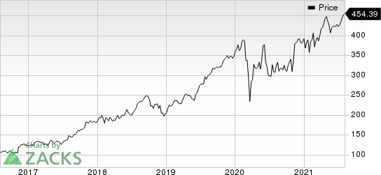 Teledyne Technologies Incorporated Price