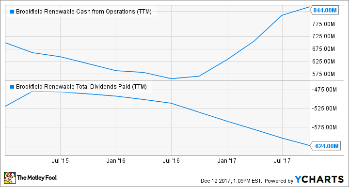 BEP Cash from Operations (TTM) Chart