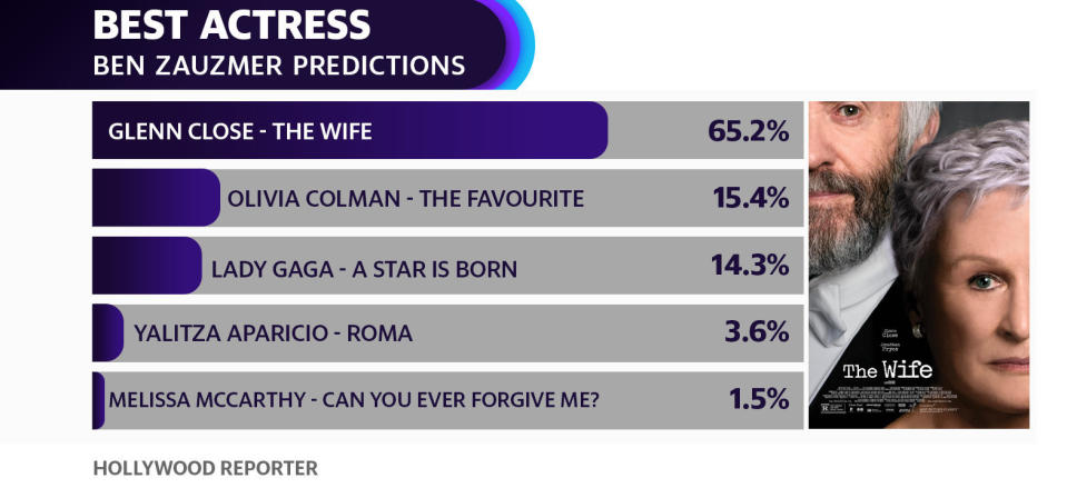 Ben Zauzmer predicts Glenn Close will win the Oscar for Best Actress. 