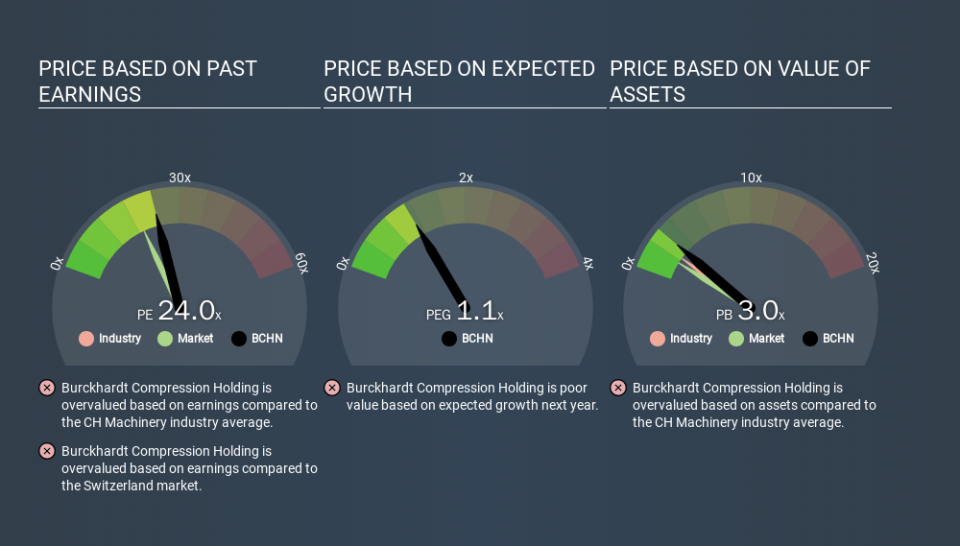 SWX:BCHN Price Estimation Relative to Market, December 2nd 2019