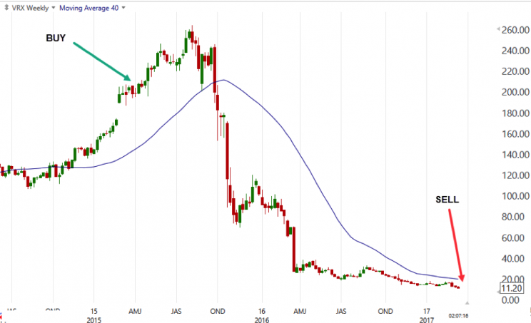 This chart track’s Bill Ackman’s trade in Valeant Pharmaceuticals. (Source: Alphatrends.net)