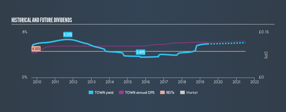 LSE:TOWN Historical Dividend Yield, June 4th 2019