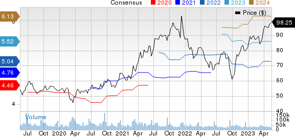 Oracle Corporation Price and Consensus