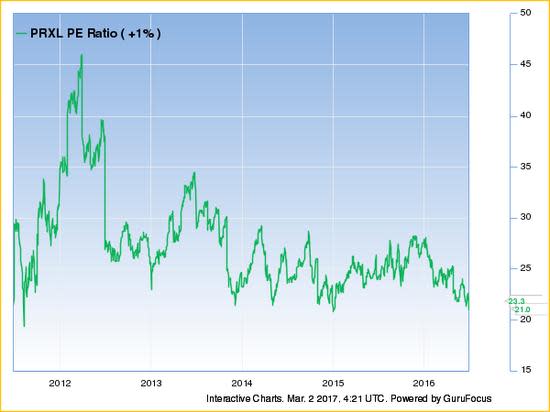 Parexel price earnings ratio