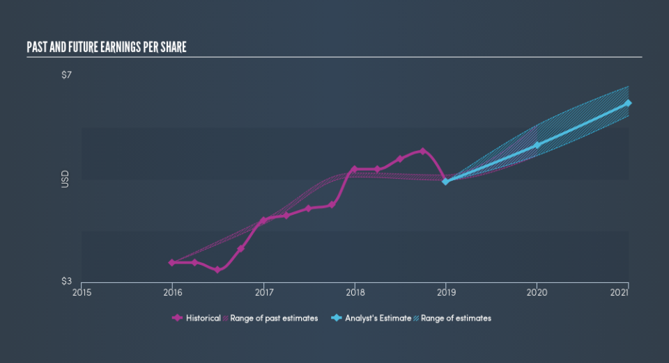 NYSE:ECL Past and Future Earnings, March 26th 2019