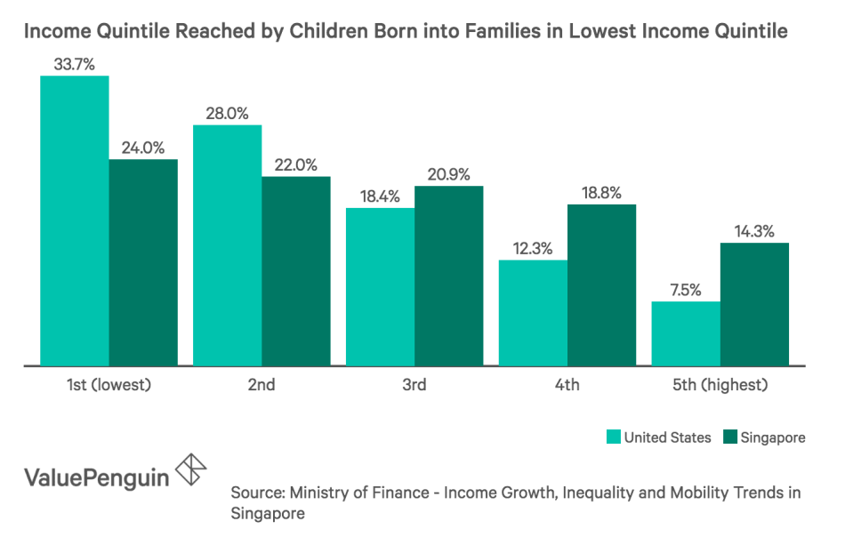 Income Quintile Reached by Children Born into Families in Lowest Income Quintile