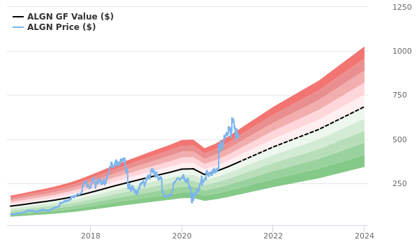 Align Technology (ALGN) Stock Price, News & Info