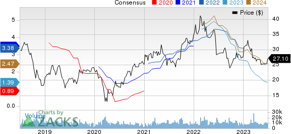 Huntsman Corporation Price and Consensus