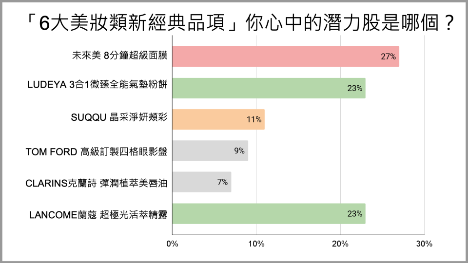 「6大美妝類新經典品項」調查結果。圖片來源：CaVa調查局