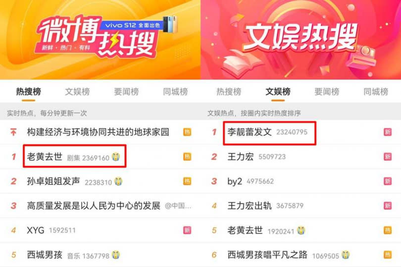 「李靚蕾發文」與「老黃去世」討論熱度懸殊，「老黃去世」卻能霸榜，令網友不解。（圖／擷取自微博）