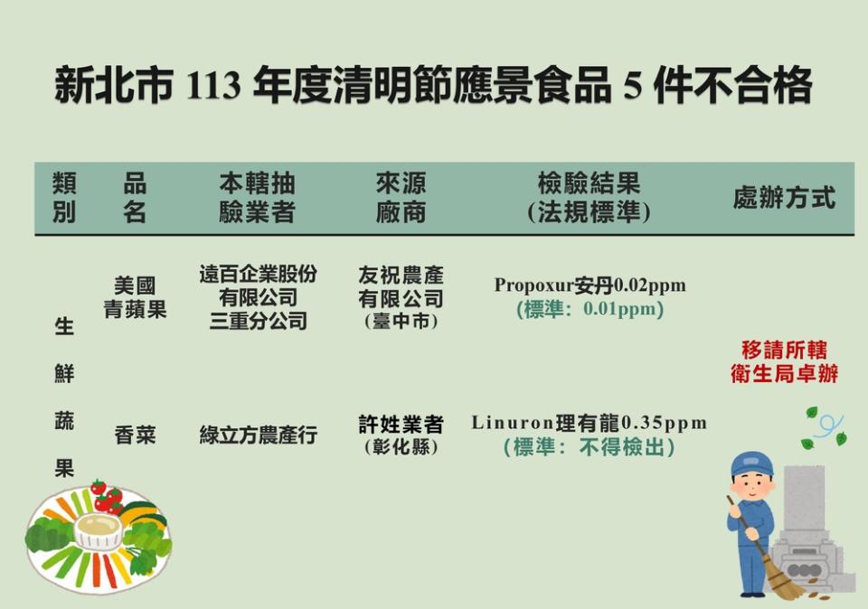 清明節應景食品，新北衛生局查出5件不合格。圖／新北市衛生局提供