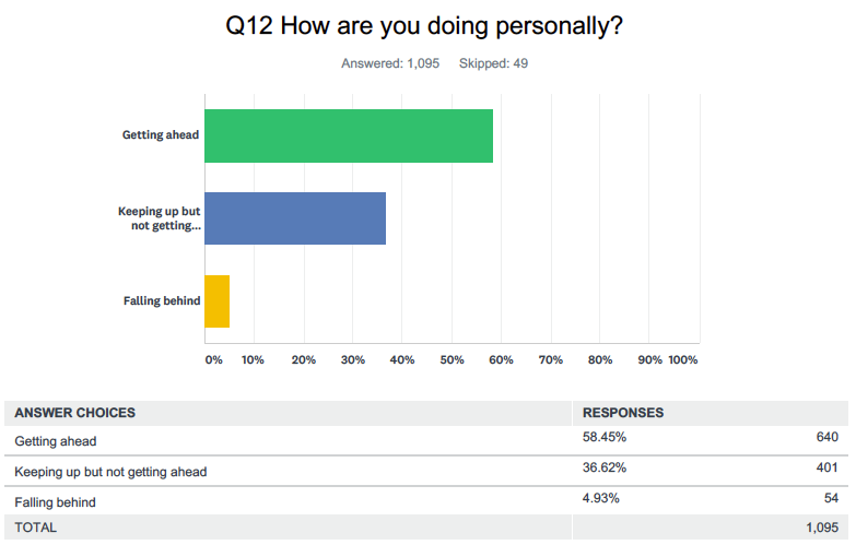 Source: Yahoo Finance survey conducted online via SurveyMonkey, Jan. 29-30